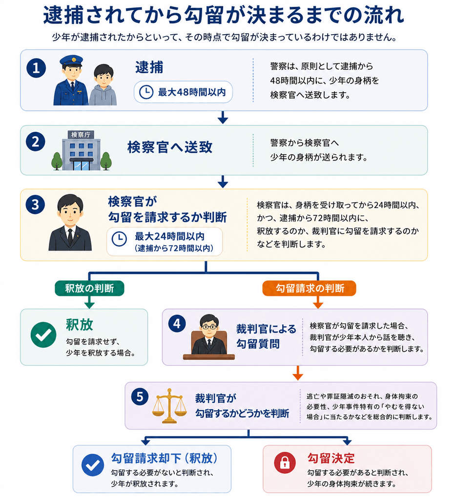 少年が逮捕されてから、検察官による勾留請求の判断、裁判官による勾留質問を経て、勾留決定または釈放となるまでの流れを示した図