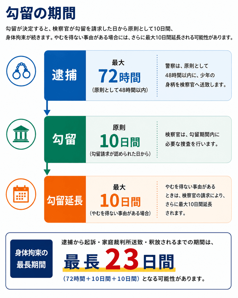少年事件で逮捕された後の身体拘束期間を示した図。逮捕は最大72時間、勾留は原則10日間、勾留延長は最大10日間で、身体拘束が最長23日間続く可能性がある。